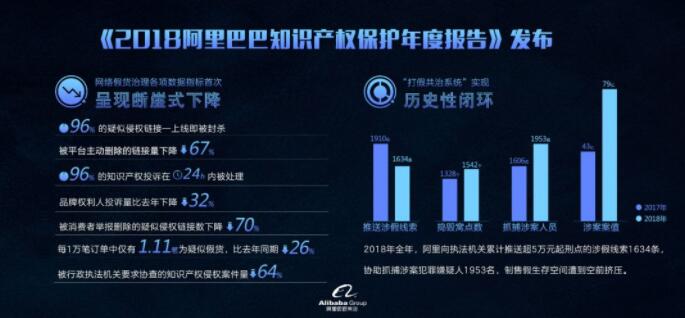 2018阿里巴巴知识产权保护年度报告