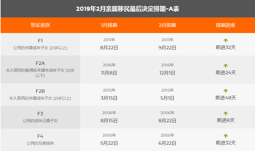 2019年2月美国移民绿卡排期表 图1