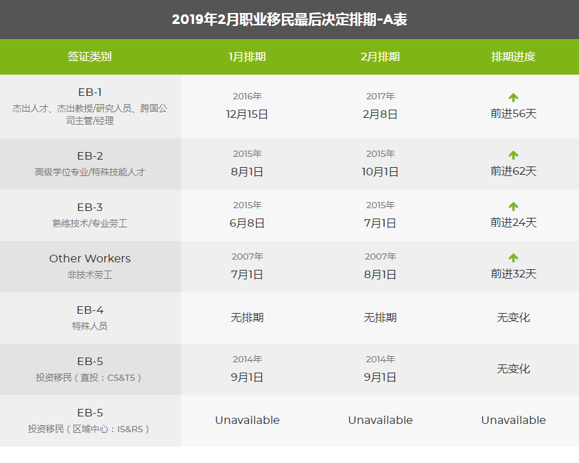 2019年2月美国移民绿卡排期表 图2