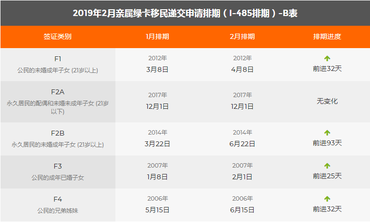 2019年2月美国移民绿卡排期表 图4