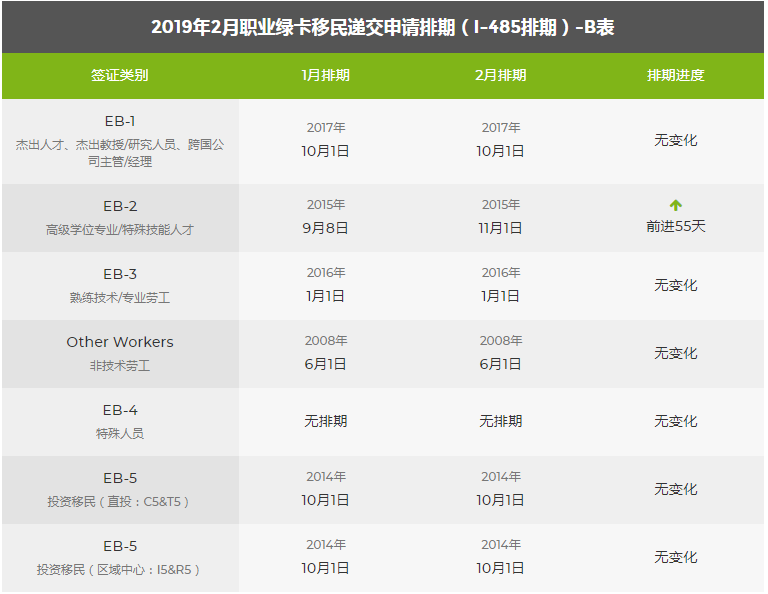 2019年2月美国移民绿卡排期表 图5