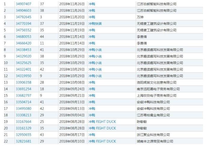 2018年的网络热词冲鸭被注册成商标