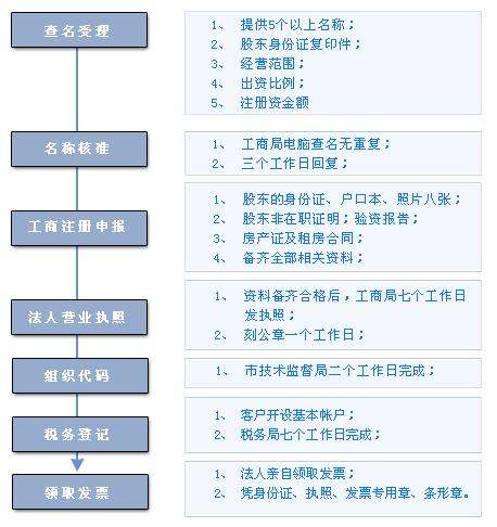 上海公司注册流程图