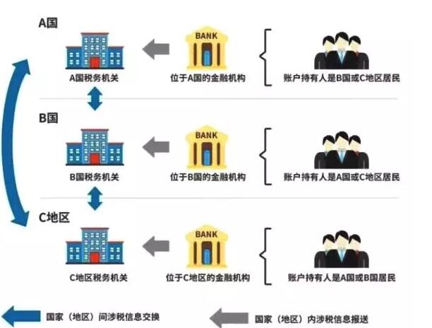 CRS来临,这六类人群将受到影响2 CRS来临,这六类人群将受到影响2