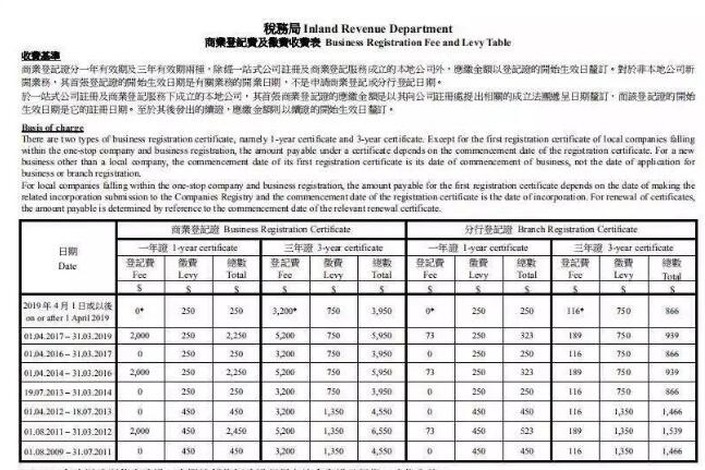 注册香港公司好消息！4月1日起豁免商业登记证，豁免2000港币2
