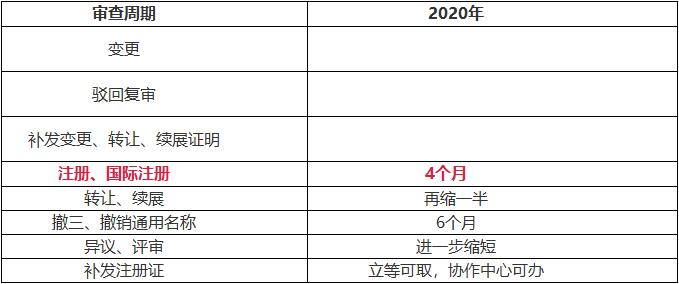 至2020年，商标从申请到发证全程电子化（2）.jpg