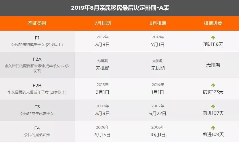 2019年8月美国移民绿卡排期表，EB1出现大倒退！1