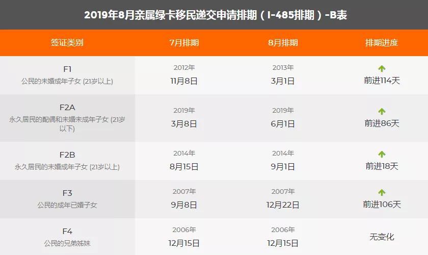 2019年8月美国移民绿卡排期表，EB1出现大倒退！2