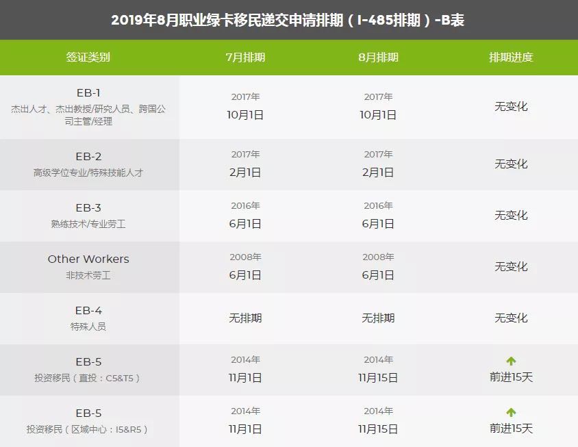 2019年8月美国移民绿卡排期表，EB1出现大倒退！4