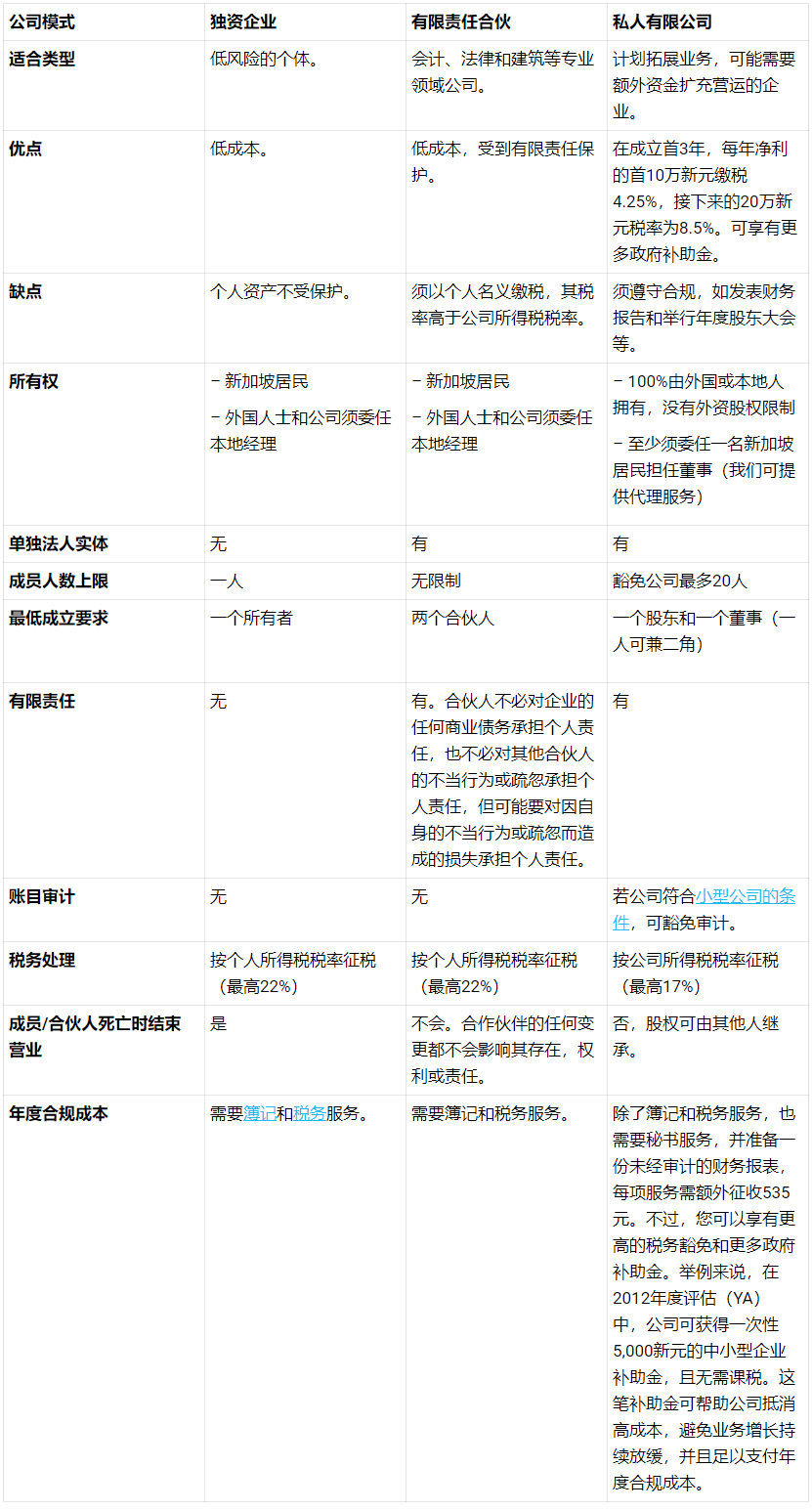 新加坡的独资企业 VS 有限责任合伙 VS 私人有限公司