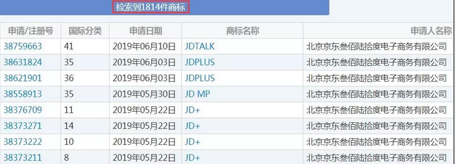 京东商标上万件！“JD”因缺乏显著性终审驳回2