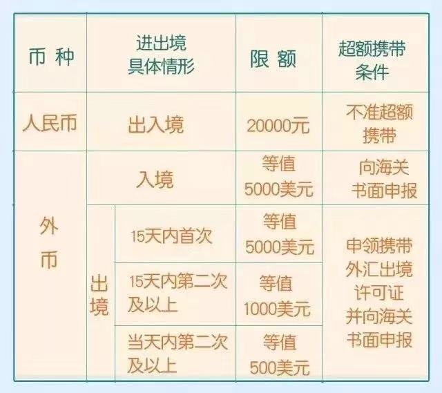 出境游 | 出入境可以携带多少现金？掌握法则通关不卡！1