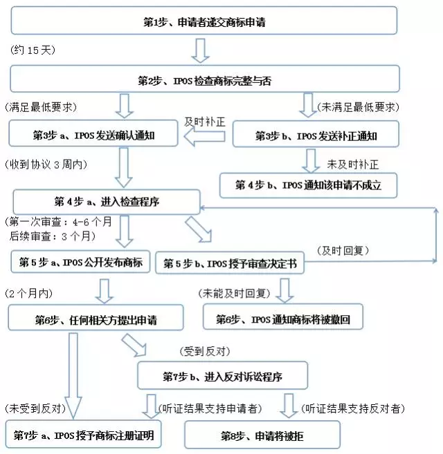 新加坡商标注册流程图