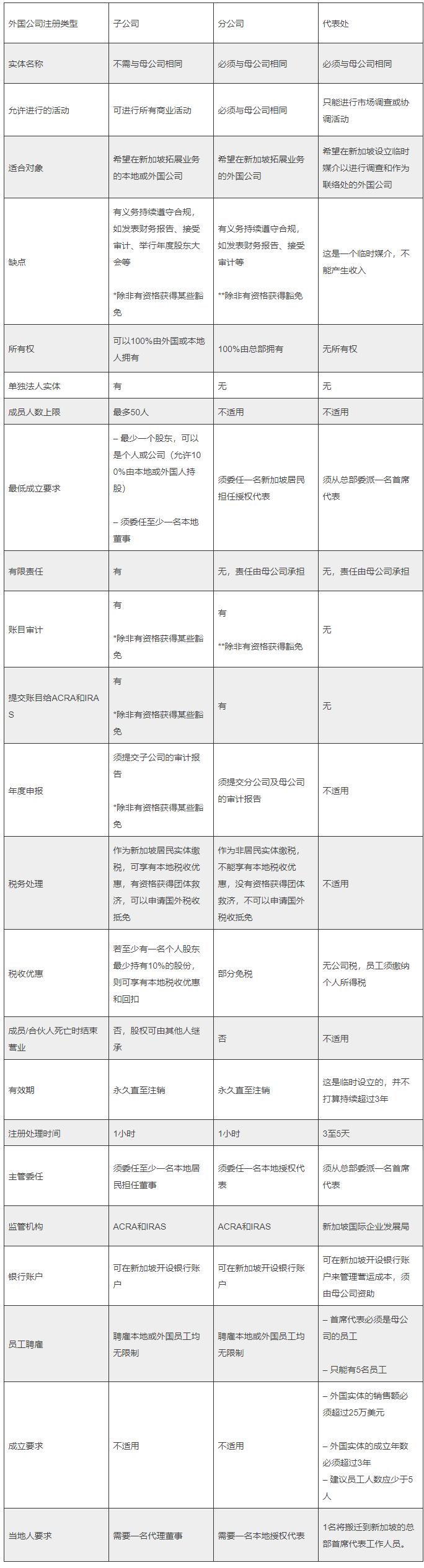 外国公司在新加坡设立子公司 、 分公司 、 代表处对比分析