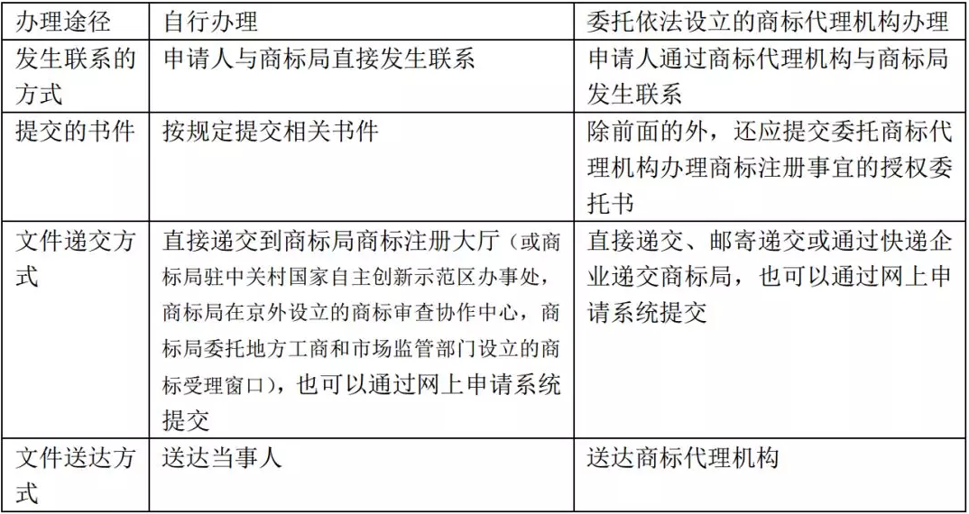 商标注册申请的要求都在这儿了1