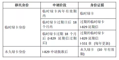 I-829申请注意事项2