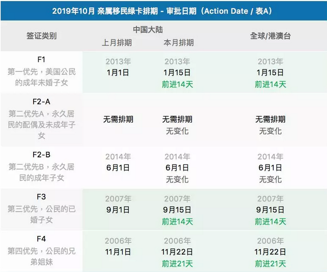 2019年10月亲属移民绿卡排期-审批日期(Action Date I表A)