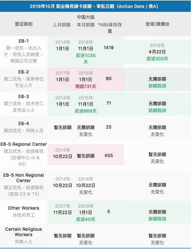 2019年10月 职业移民绿卡排期-审批日期(Action Date I表A)