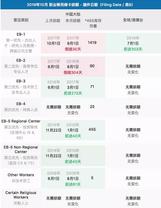 2019年10月职业移民绿卡排期-递件日期(Filing Date /表B)