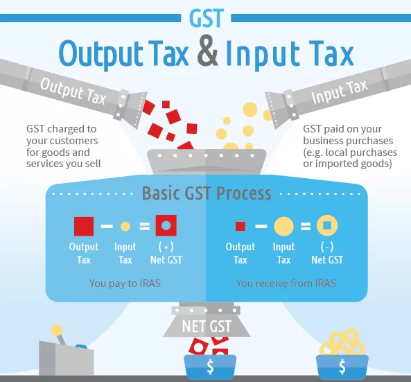 新加坡税务条款解读——增值税2