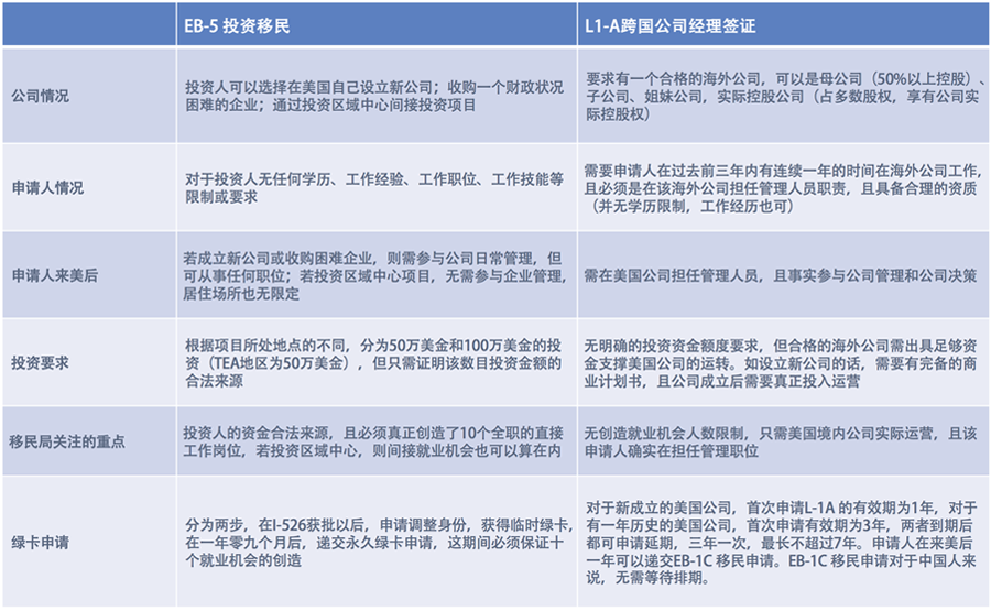 EB-5 投资移民和L-1A 跨国公司经理签证比较分析