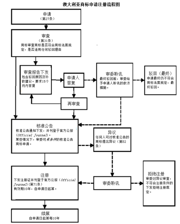 「注册澳大利亚商标」澳洲商标注册程序及相关信息2
