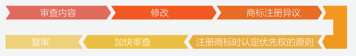 「注册印度商标」印度商标申请与审查3