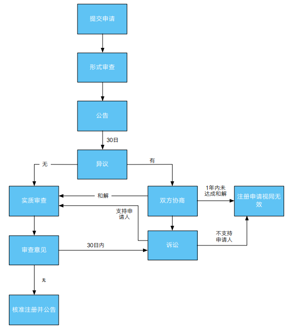 「注册阿根廷商标」阿根廷商标注册介绍2