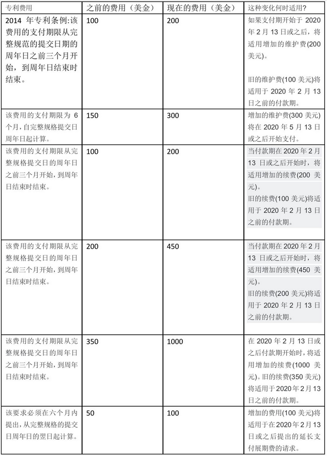 新西兰知识产权费用变更，新费用较现有费用增加了100％或更多1