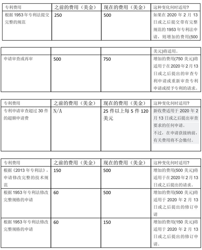 新西兰知识产权费用变更，新费用较现有费用增加了100％或更多2