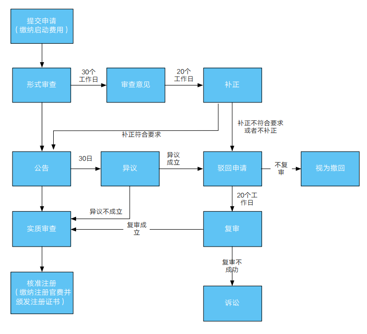 「注册智利商标」智利商标注册流程及条件2