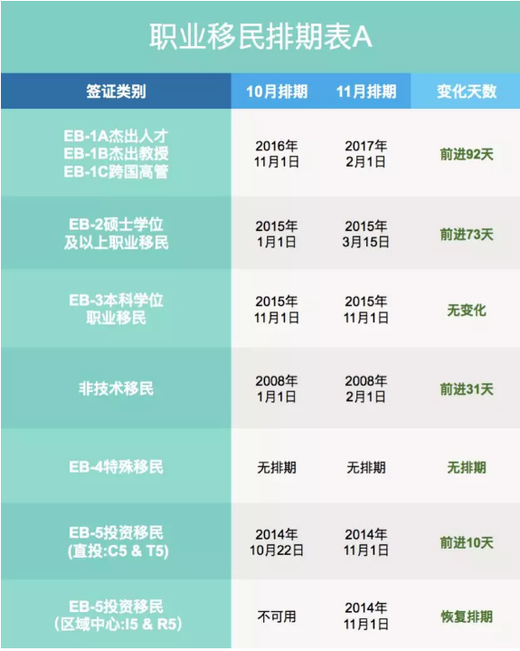 2019年11月美国职业移民排期表A