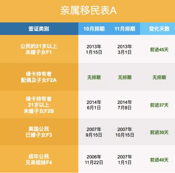 2019年11月美国亲属移民排期表A