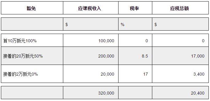 新加坡公司如何避税?2