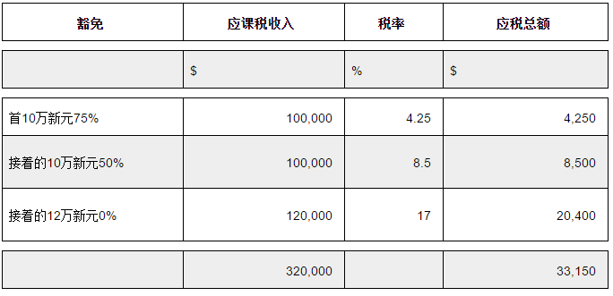 新加坡公司如何避税?4