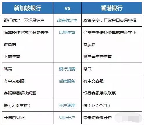 境外银行开户怎么选?新加坡备受追捧!
