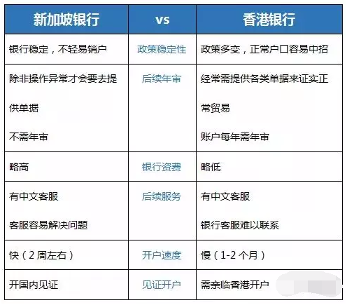 境外银行开户怎么选？新加坡备受追捧！