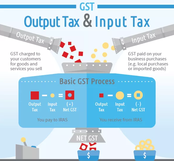 「申请新加坡GST」关于新加坡公司申报GST的问题3