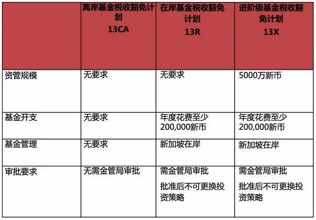 新加坡设立单一办公室享受税务豁免2