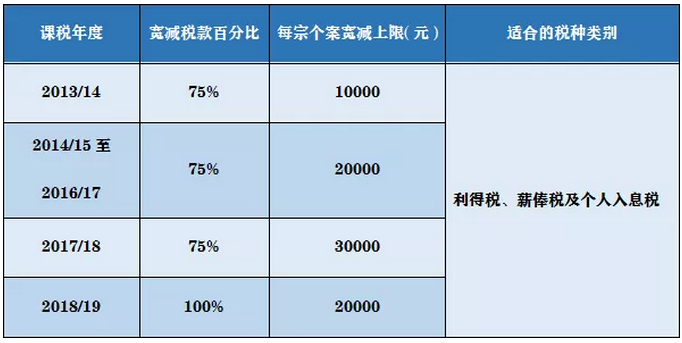 香港2019年税务宽免条例，香港公司最高可获免税2万！2