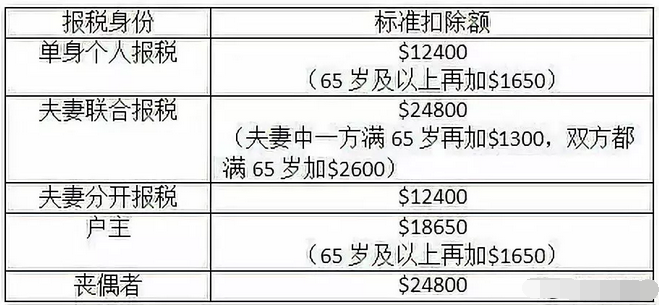 最新!美国税局发布2020年最新家庭及个人报税细则3