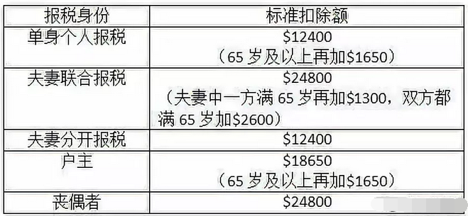 最新！美国税局发布2020年最新家庭及个人报税细则3