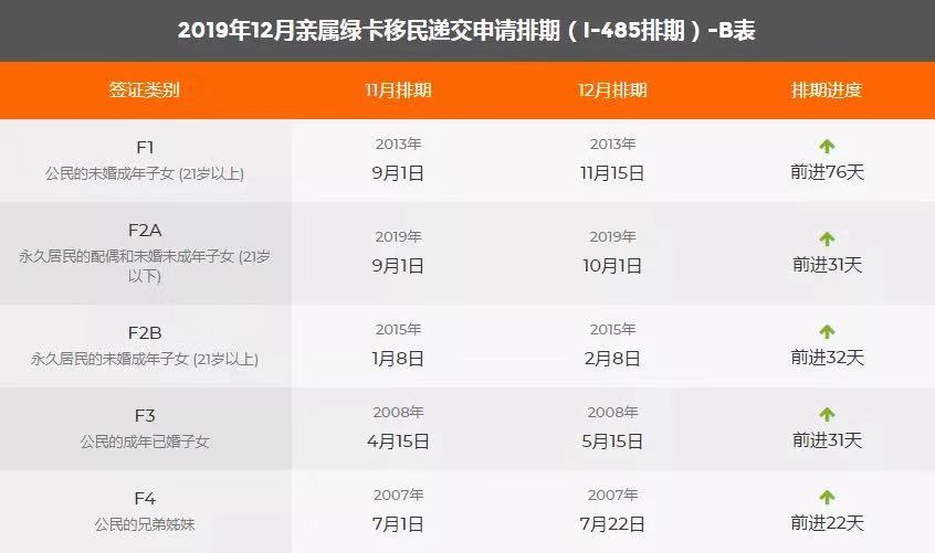 19年12月美国移民绿卡排期表 鹰飞国际