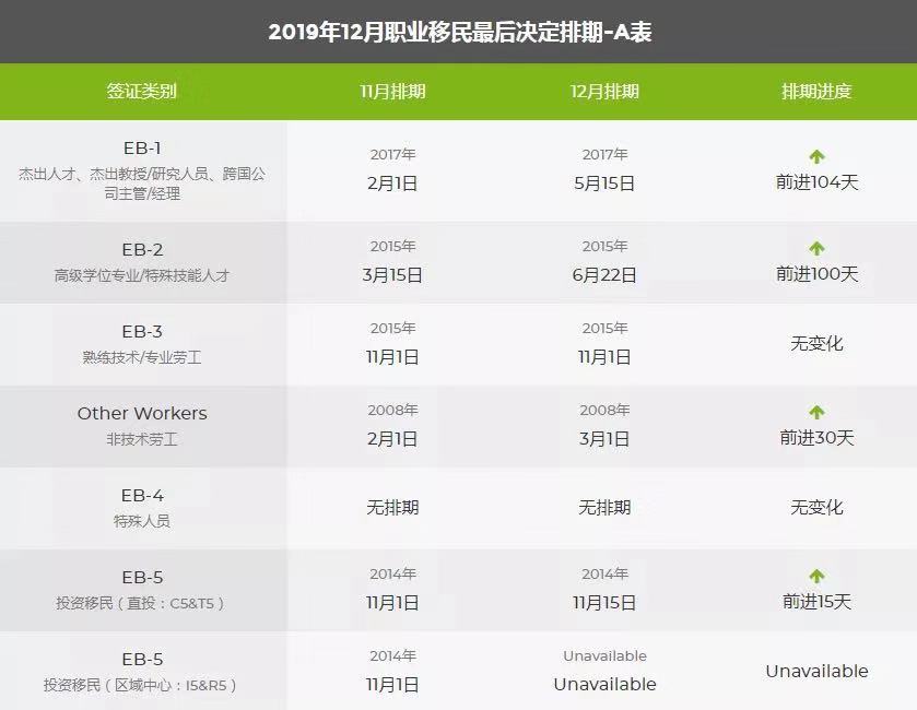 19年12月美国移民绿卡排期表 鹰飞国际