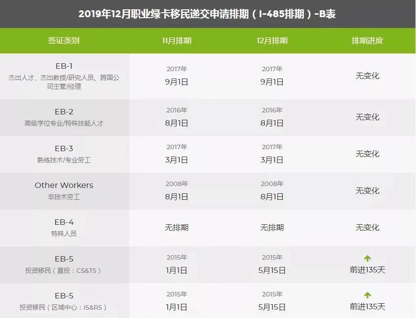 2019年12月职业绿卡移民递交申请排期（I-485排期）-B表