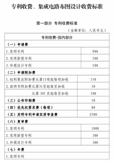 国知局:最新专利申请收费及商标注册收费标准1