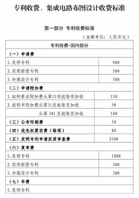 国知局：最新专利申请收费及商标注册收费标准1