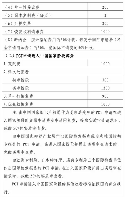 国知局:最新专利申请收费及商标注册收费标准4