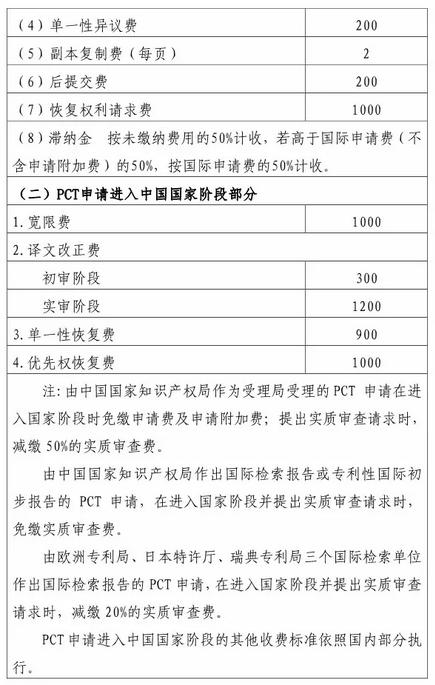 国知局：最新专利申请收费及商标注册收费标准4