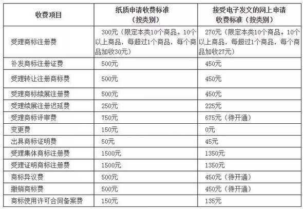 国知局:最新专利申请收费及商标注册收费标准7